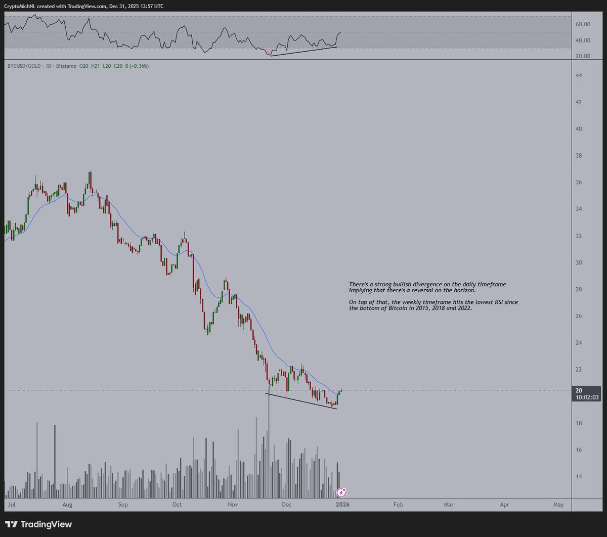 BTC Shows Bullish Divergence Against Gold, Eyes 2026