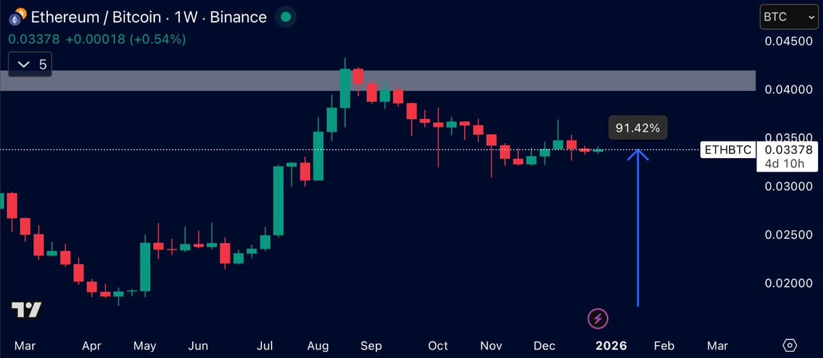 ETH/BTC up 91% Since April, 2026 Poised for Explosion