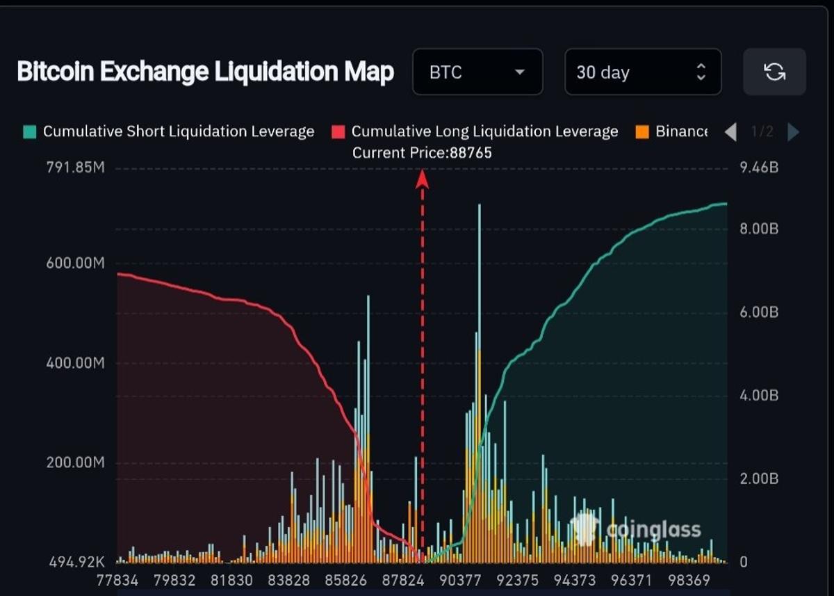 Billions in BTC Positions Face Liquidation at $80k‑$100k