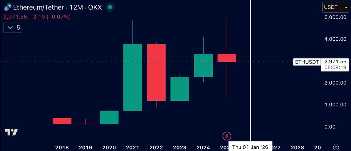 Ethereum Poised to Break $5k After Six-Year Plateau