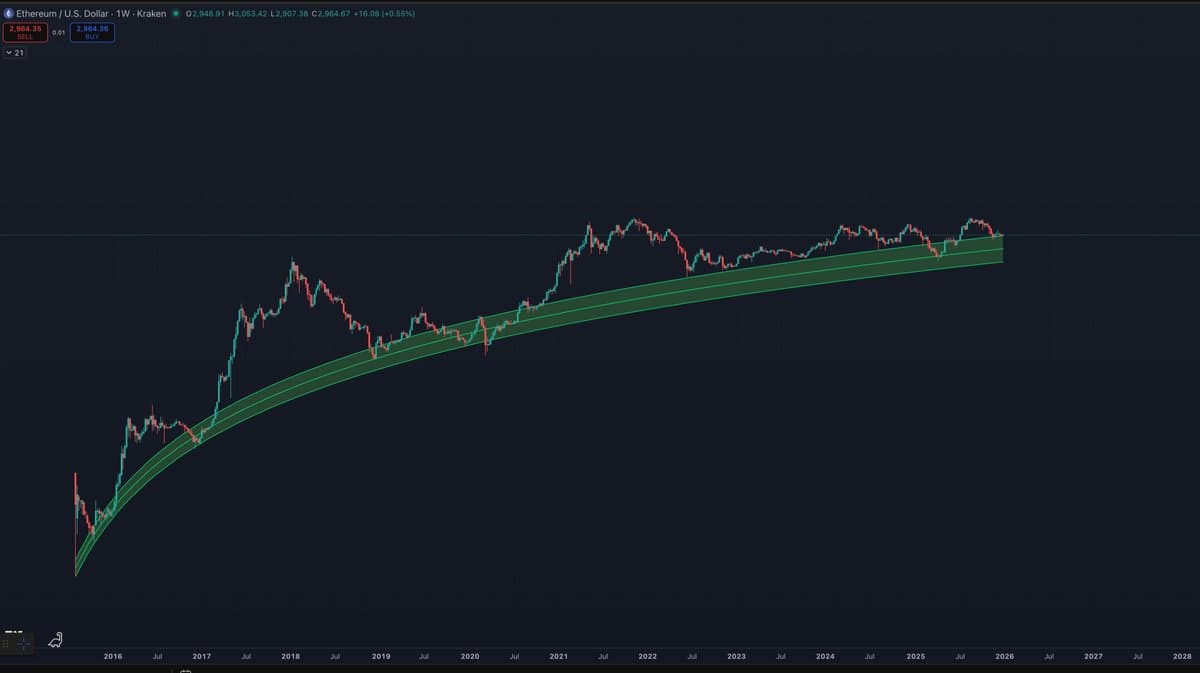 ETH Expected to Hover Low Until 2026, Fair Value $1,987