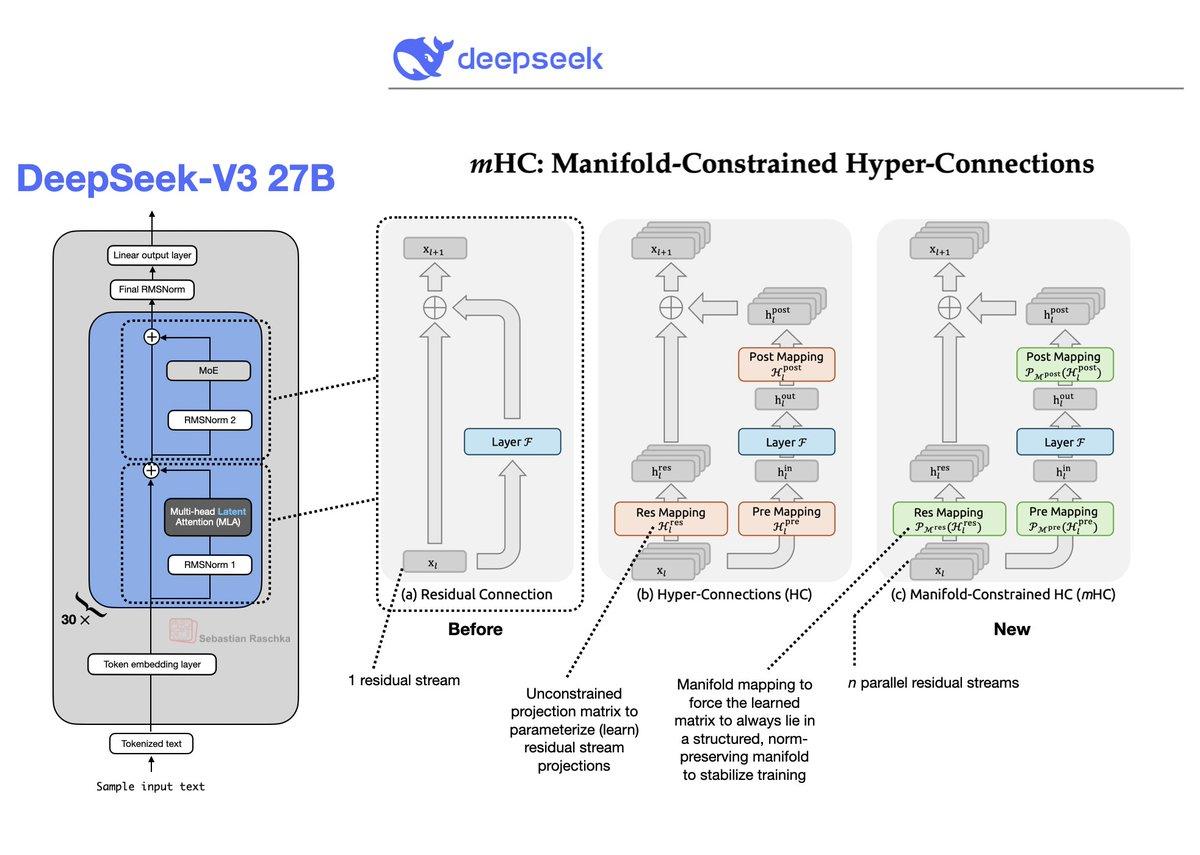 DeepSeek Introduces Residual Path Enhancements for Transformers
