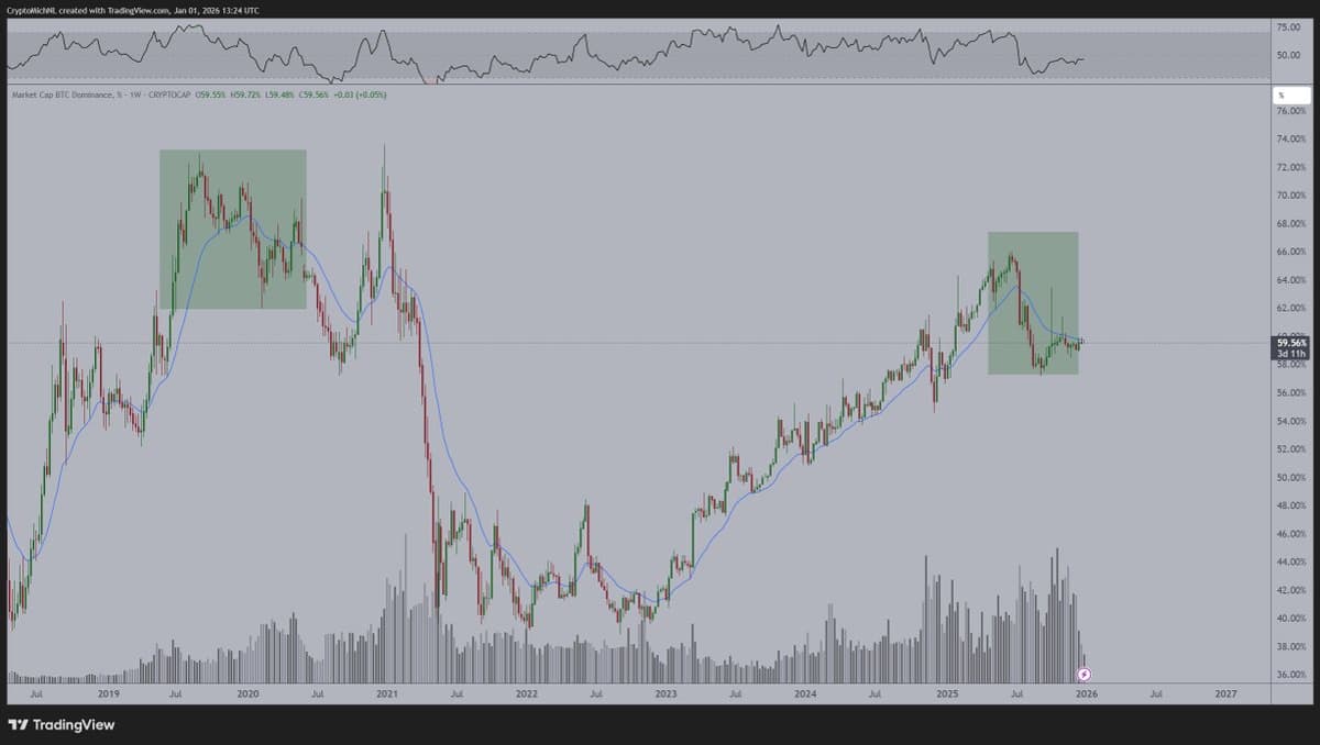 Bitcoin Dominance Mirrors 2019, ETH Now Leading
