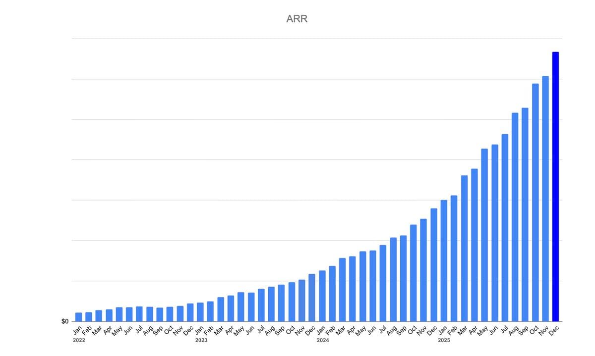 AI-Powered Restaurant SaaS Hits 3x YoY Growth