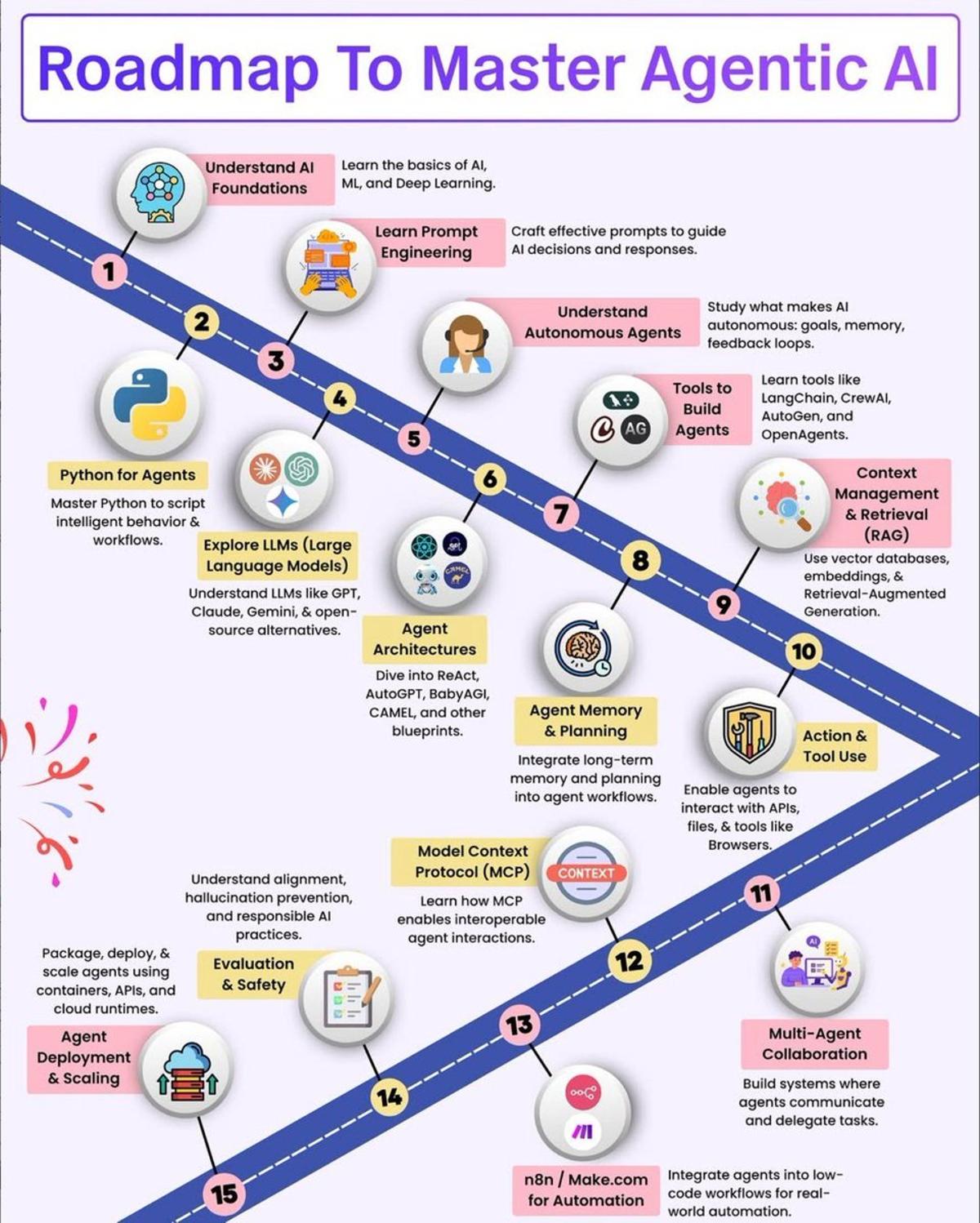 Master Agentic AI: From Foundations to Deployment