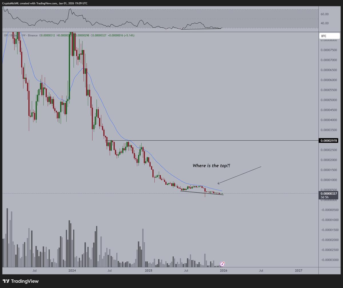 Weekly Bullish Divergences Signal Web3’s Breakout Year