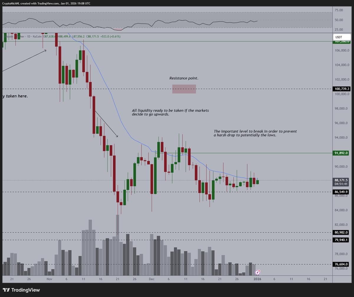 Bitcoin Poised to Break 21‑Day MA, Targeting $100K