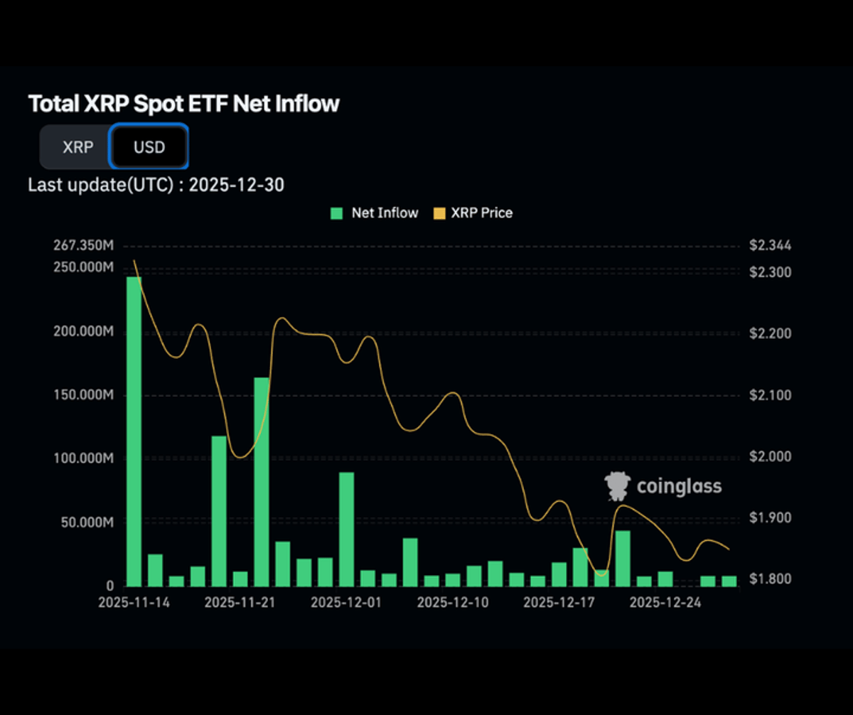 XRP ETFs Amass $1B+ in 50 Days, Near‑constant Inflows