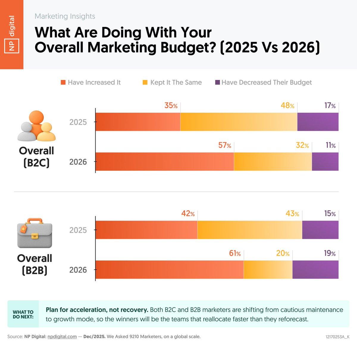Marketing Budgets Surge, Signaling 2026 Economic Confidence