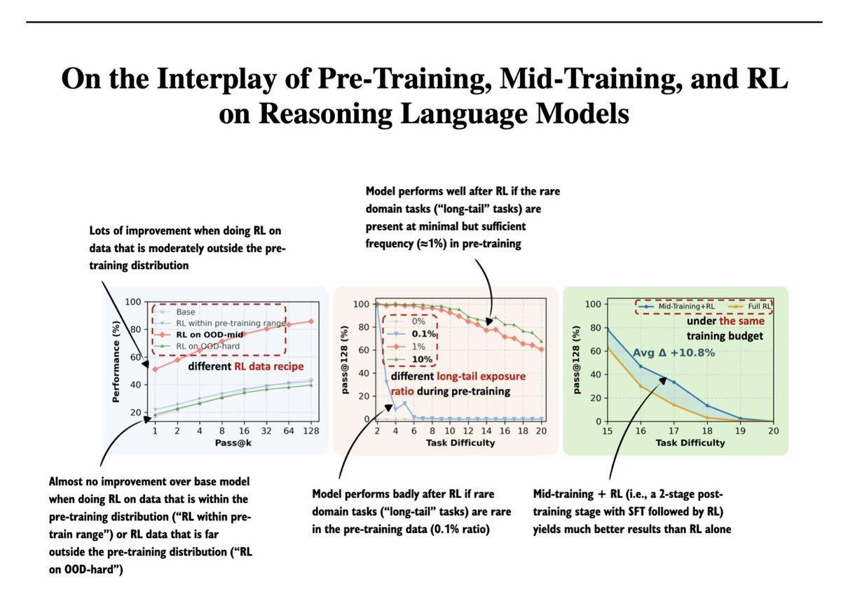 RL Shines on Moderately Out‑of‑distribution Data