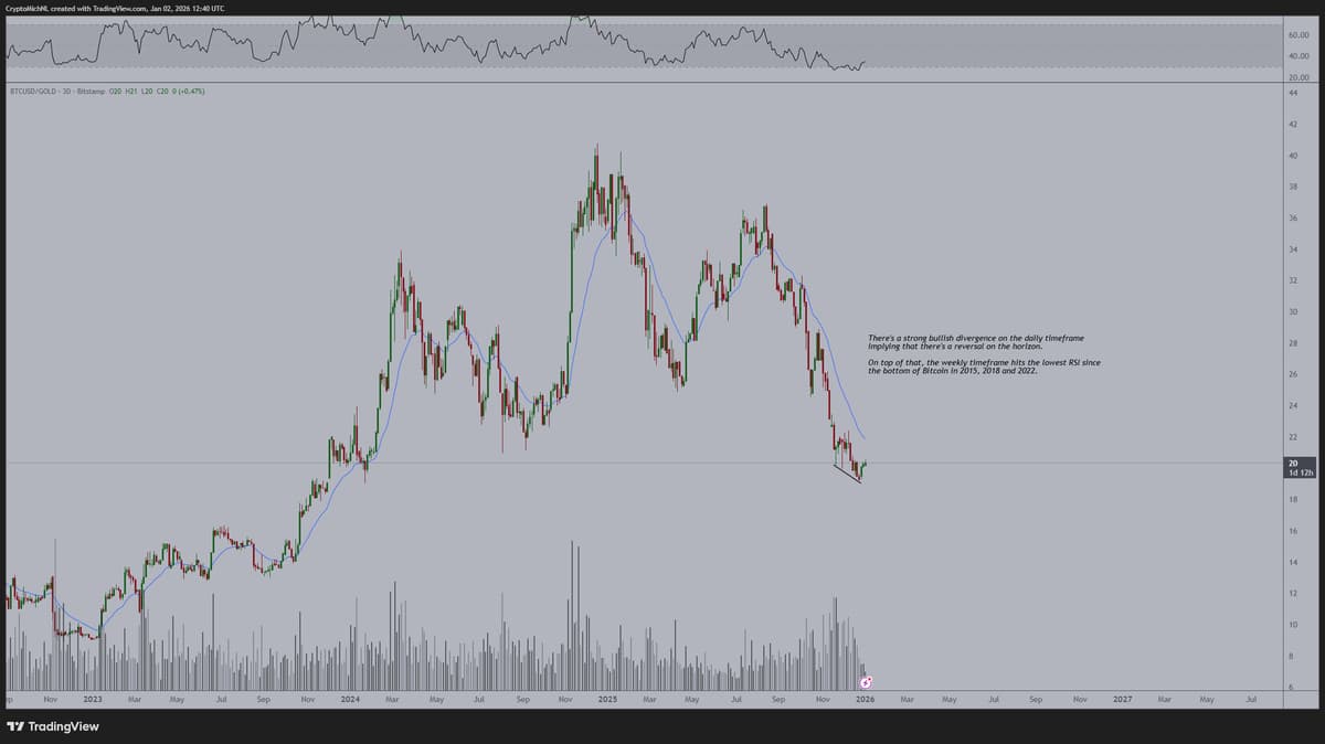 BTC's Bullish Divergence From Gold Signals Crypto Upside
