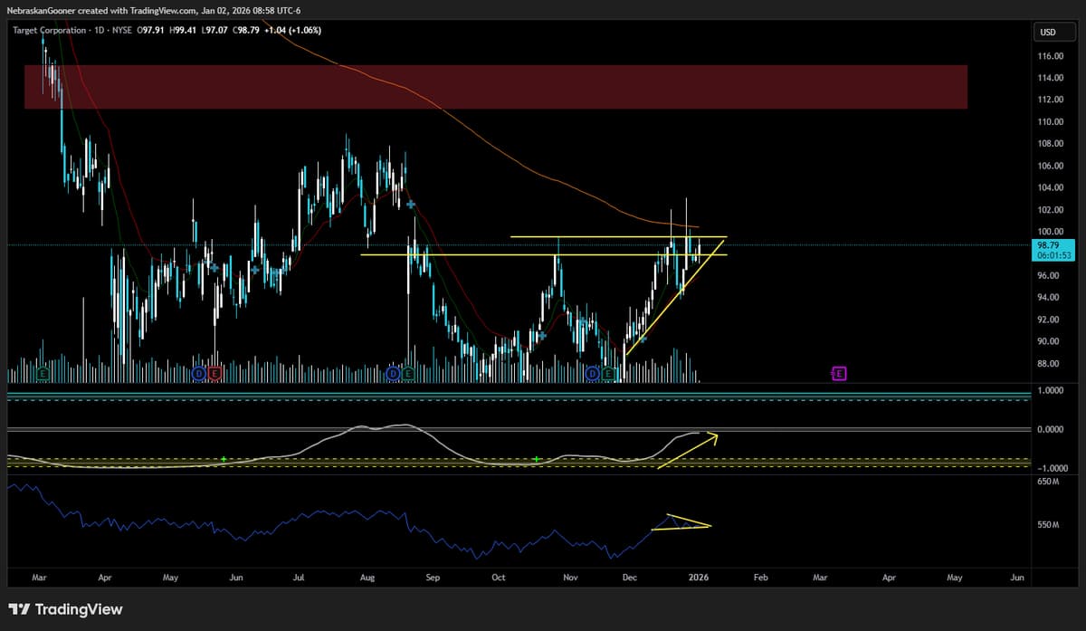 TGT Poised to Break $115 Resistance, Momentum Building