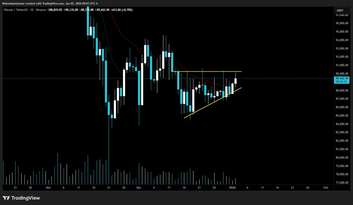 Bitcoin Must Surpass $90,300 to Trigger Real Pump