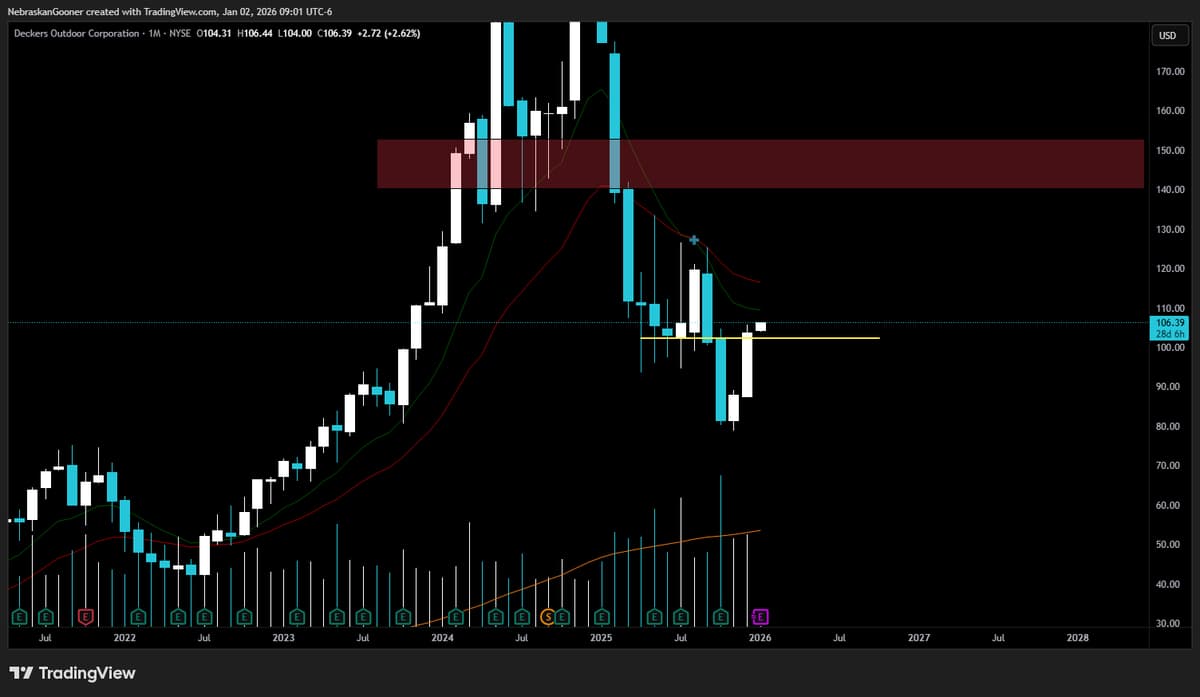 DECK Above $102 Support Signals Spring Upside