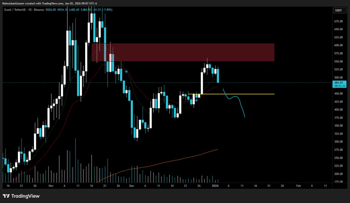 Patience Pays: Late Buyers Getting Smoked on ZEC