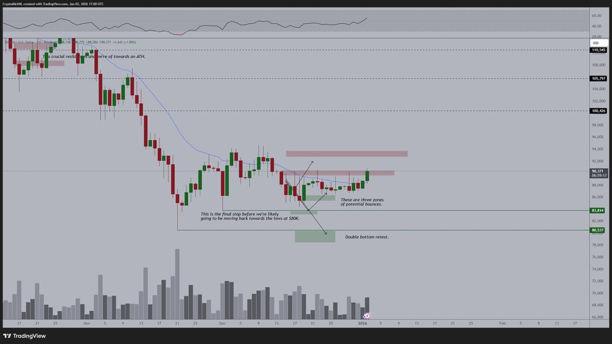 BTC Breaks 21‑Day MA, ETH Outpaces Bitcoin