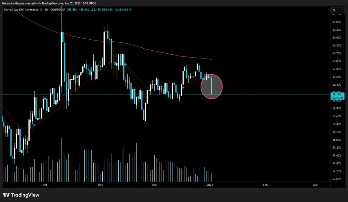 Bitcoin Dominance Plunges; Altcoins Poised for Rally