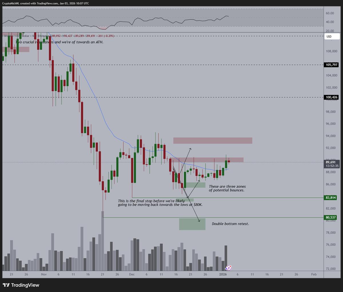 Bitcoin Needs 21‑Day MA Support to Break $91K