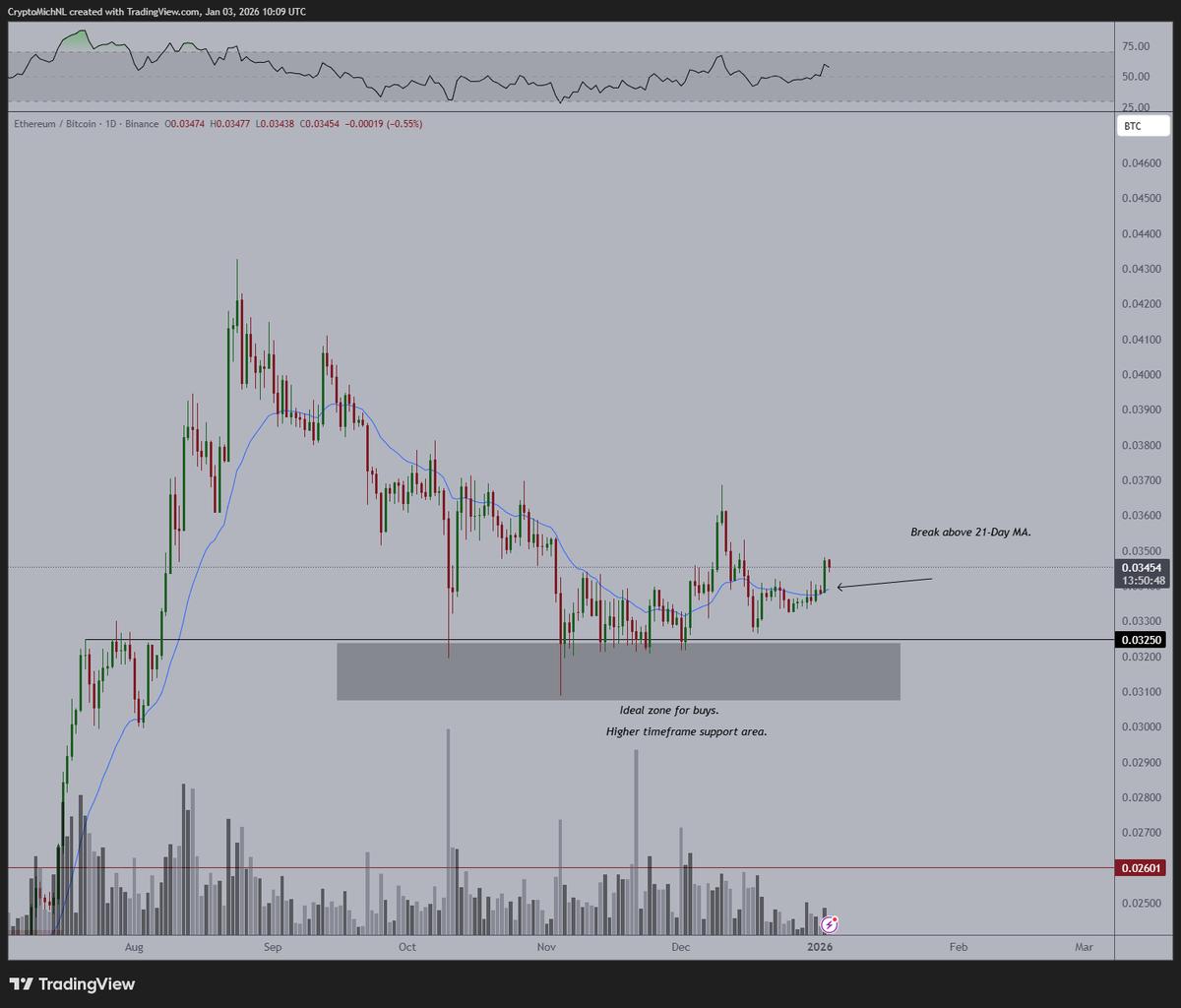 ETH Breaks 21-Day MA, Poised to Outperform Bitcoin