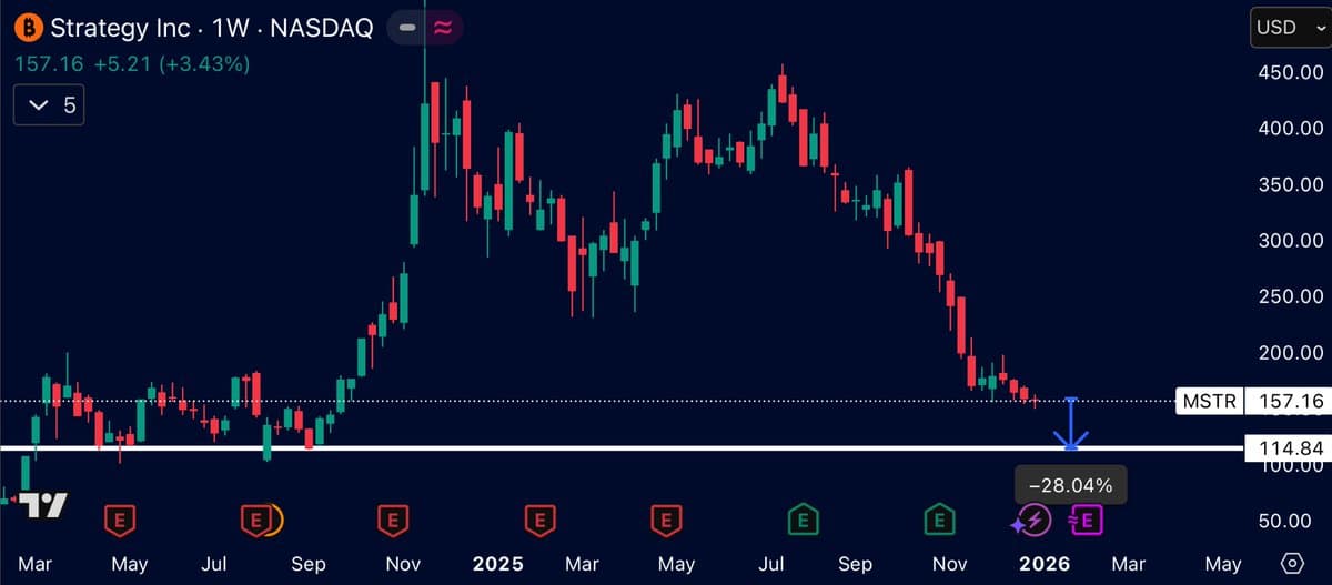 MSTR Stays Bearish; Another 28% Drop May Spark Demand