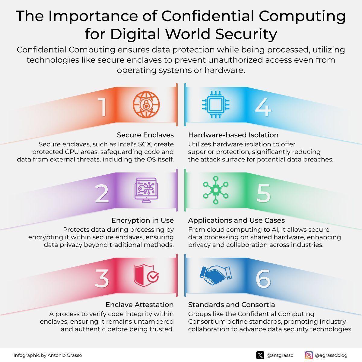 Confidential Computing Secures Data Across Cloud and AI