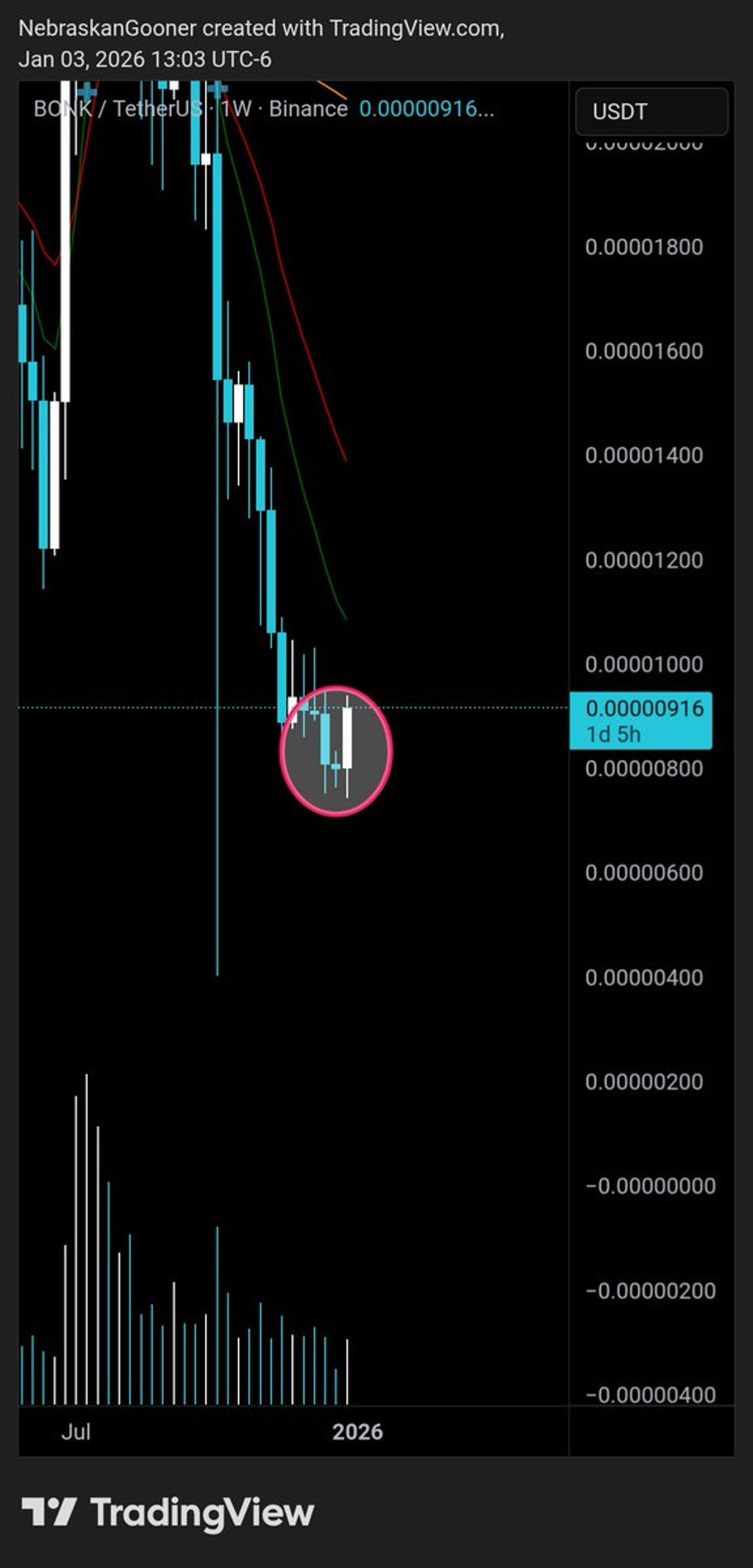 Morning Star Reversal Spotted on $BONK, Week Ends Soon