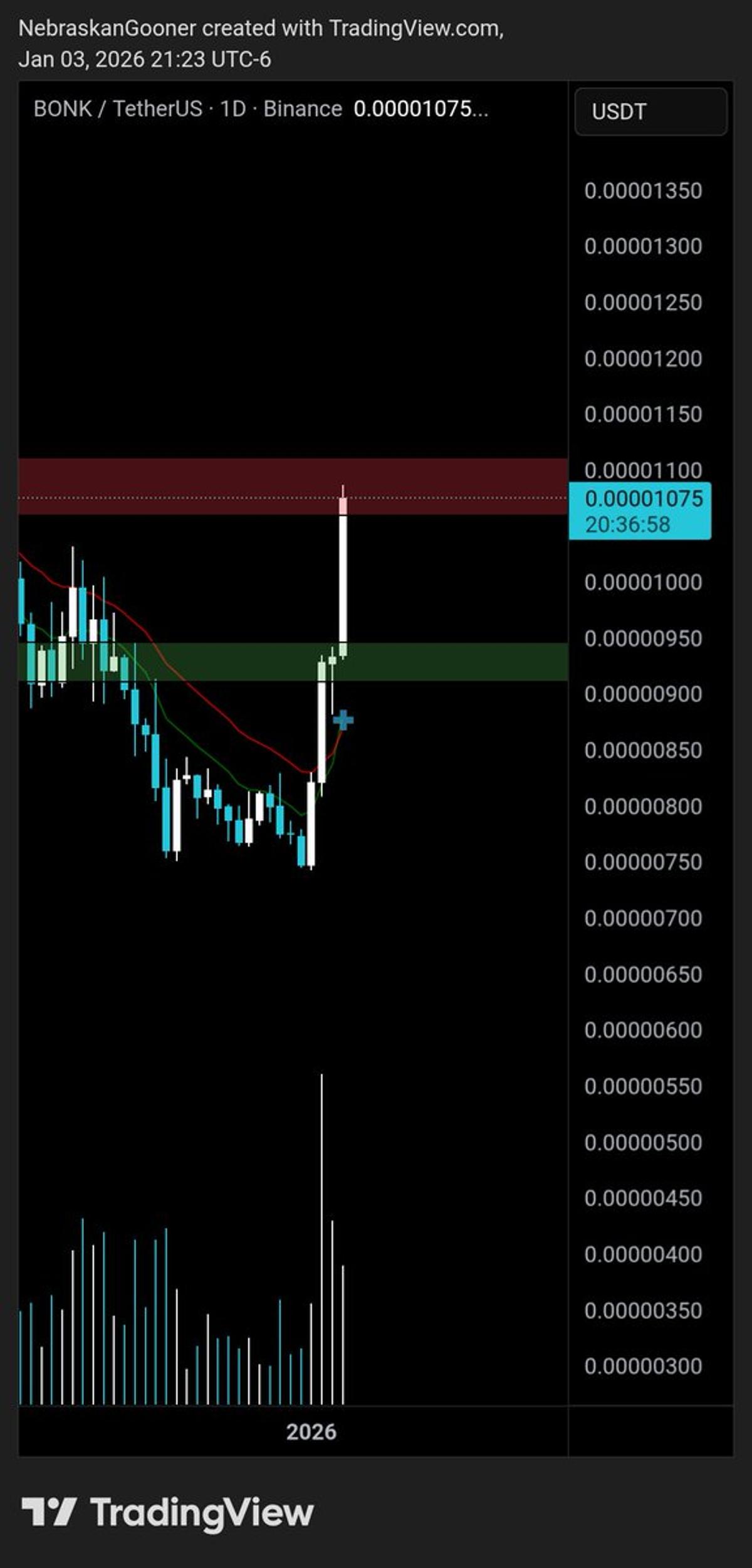 Closed BONK Trade with 20% Gain After EMA Signal
