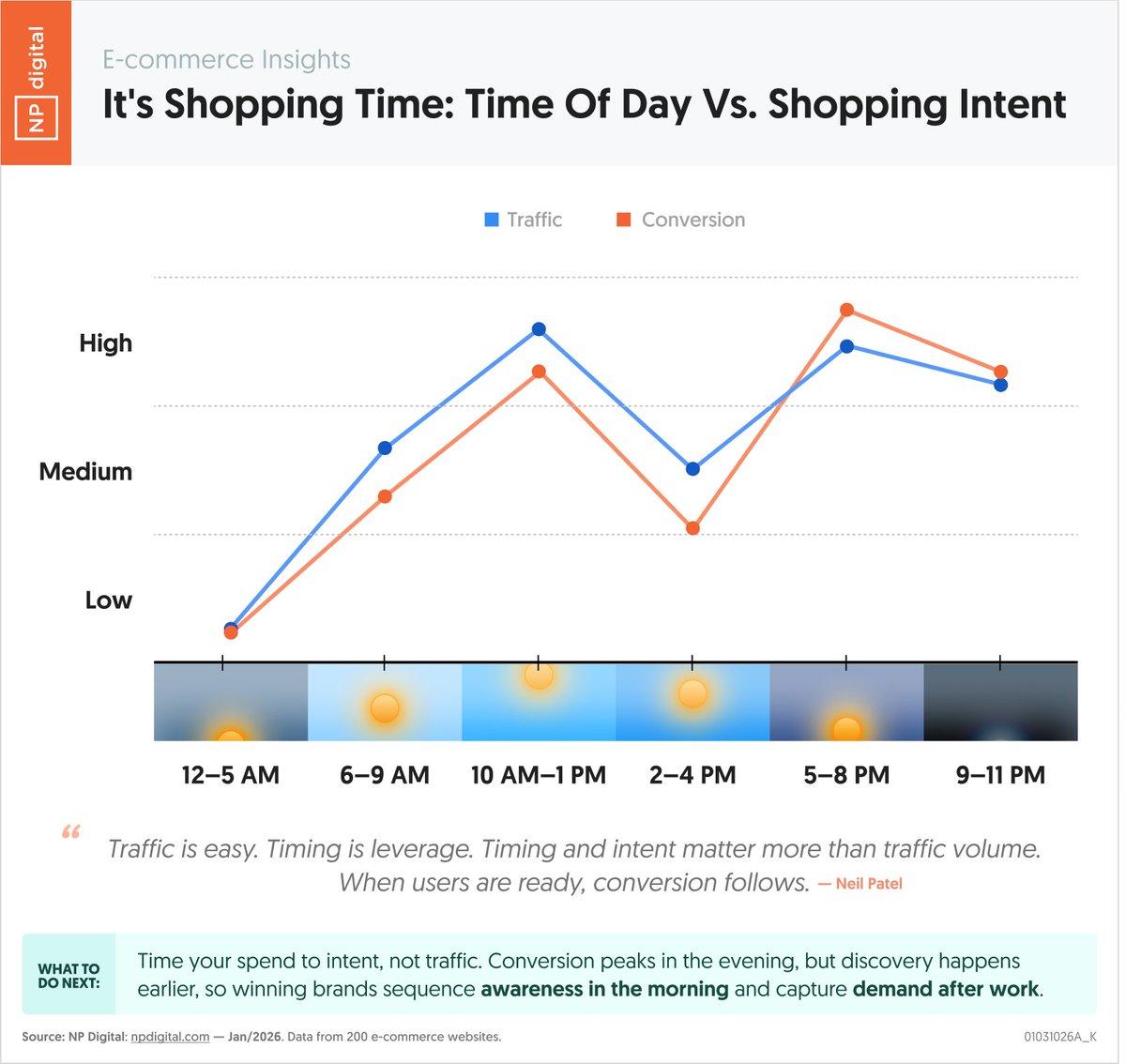 Afternoon Hours Drive Highest Ecommerce Conversions