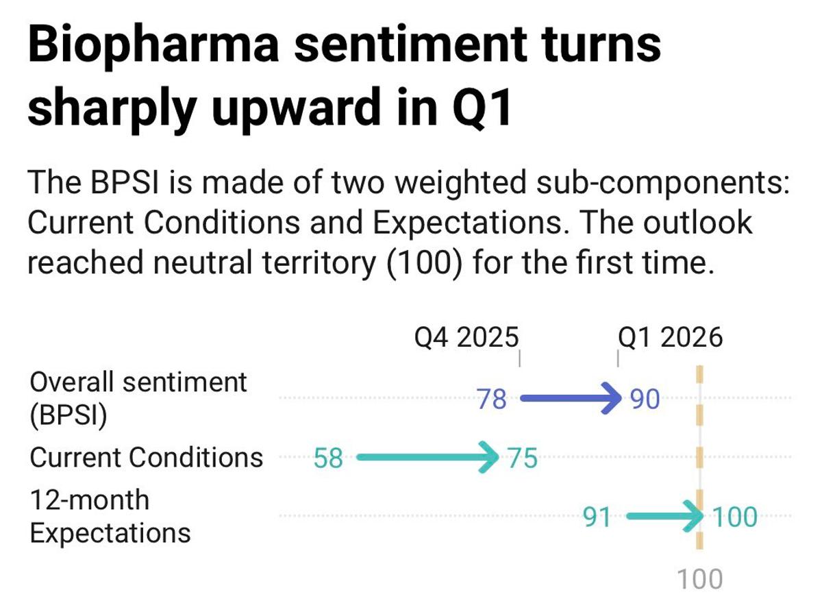 Biopharma Sentiment Surges, Fueling M&A and IPO Boom