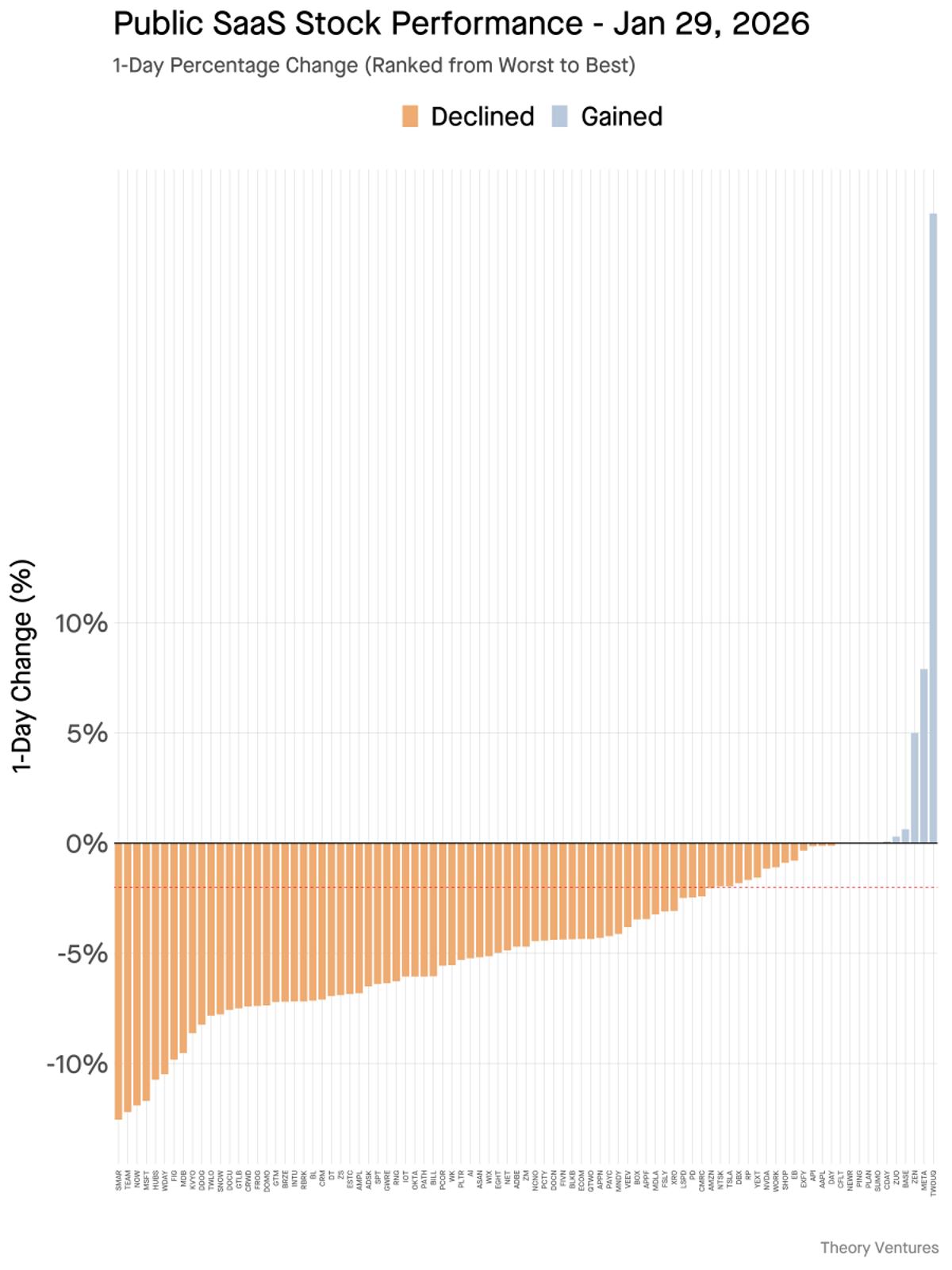 Software Sector Sees Broad Sell‑off, 73% Down