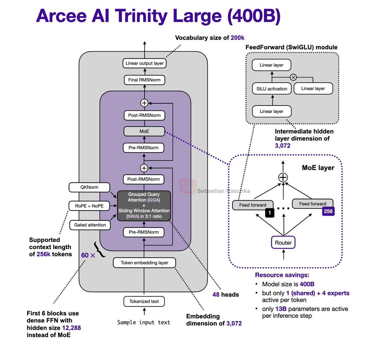 Arcee Trinity Large Merges MoE, Gated
