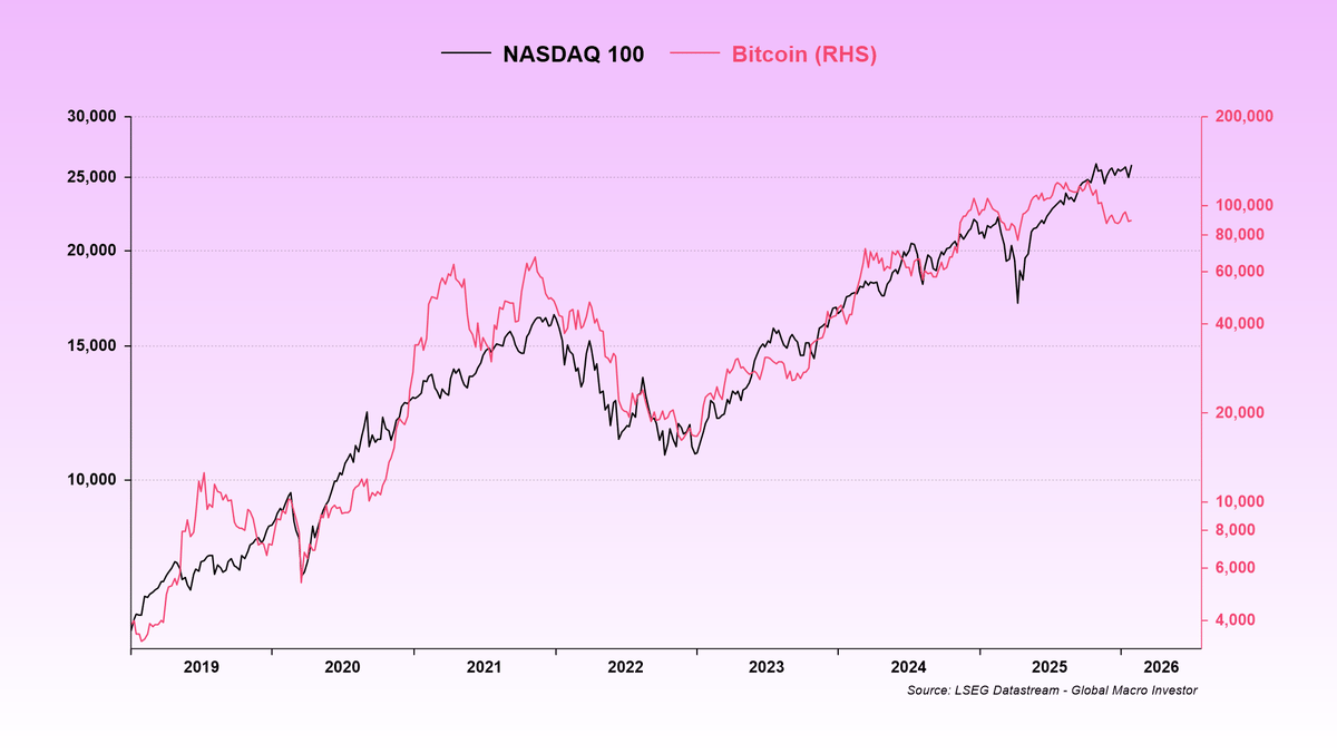 Crypto Diverges From Nasdaq and Commodities, Echoing 2020