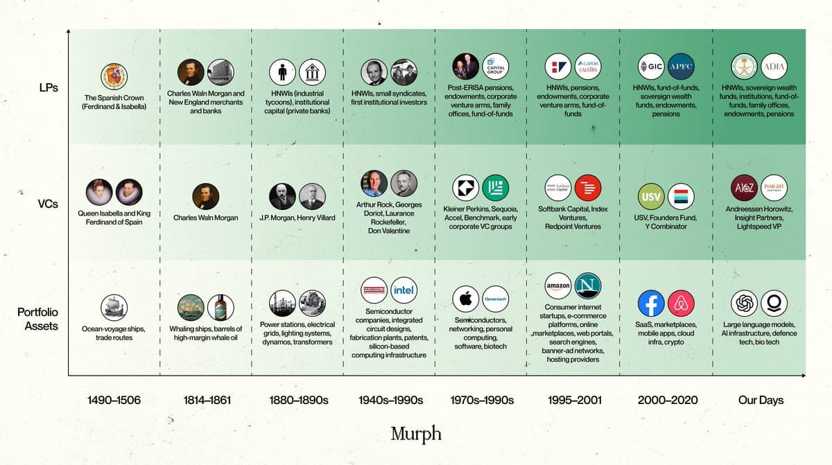 Five Centuries of Venture Capital: A Visual Evolution