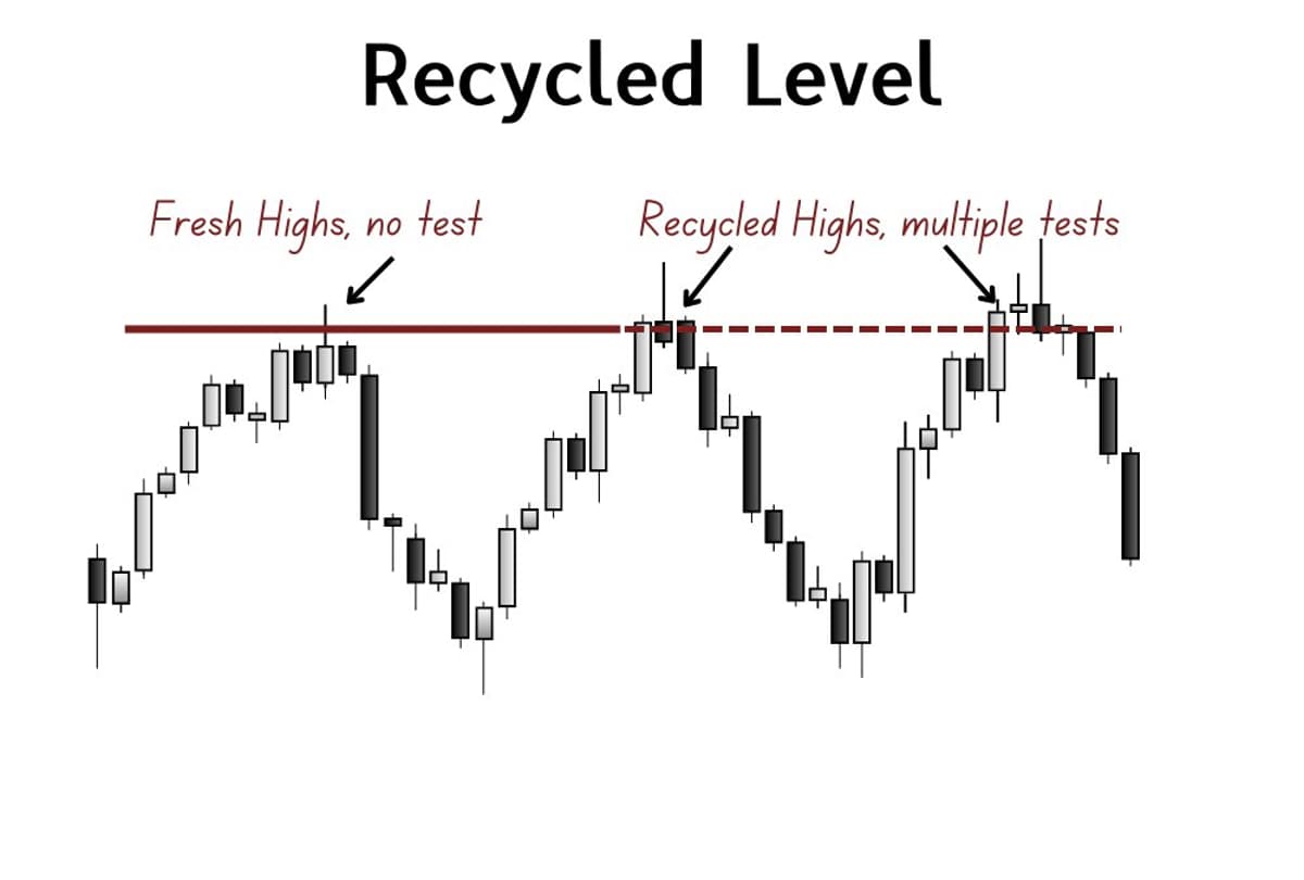 Recycled Levels Signal Strong Mean‑Reversion Trades