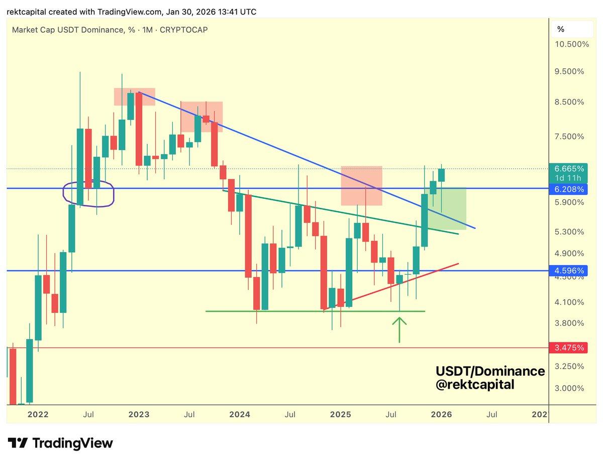 USDT & USDC Dominance Surge, New Uptrend Emerging