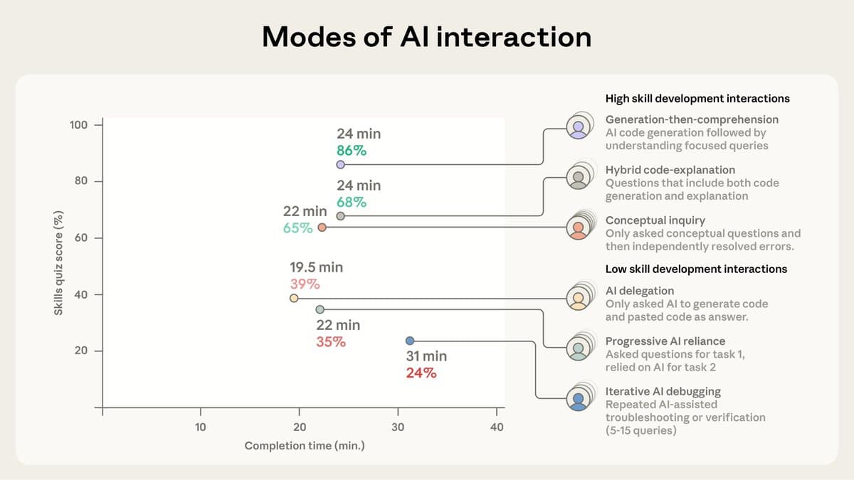 Overreliance on AI Dulls Thinking, Smart Use Boosts Learning