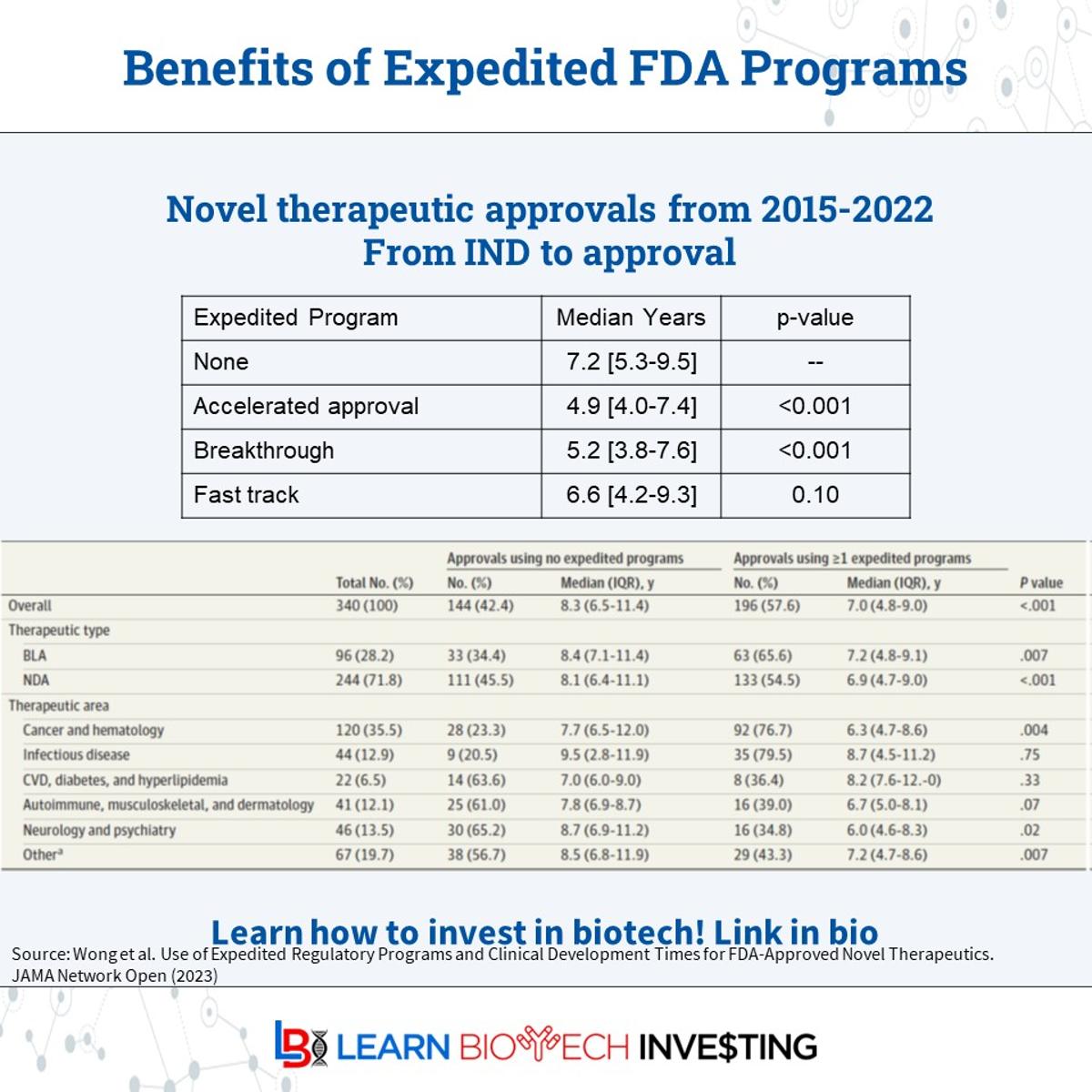 Accelerated & Breakthrough Save Time; Fast Track Doesn't