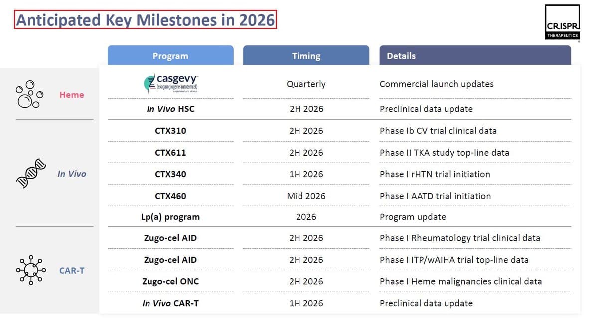 CRISPRTX Unveils 2026 Roadmap: In‑Vivo