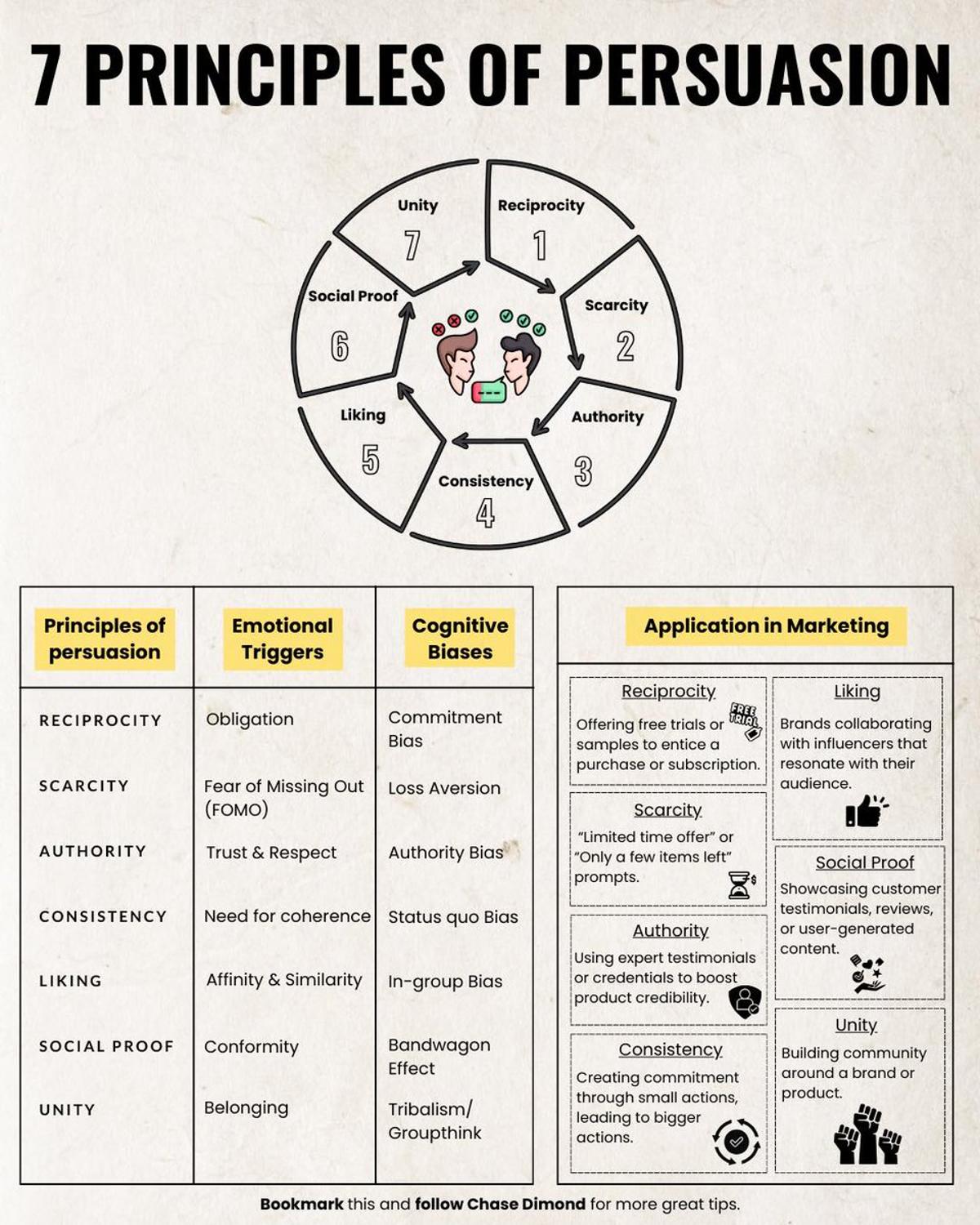 Use 3 of 7 Persuasion Principles for High-Converting Emails