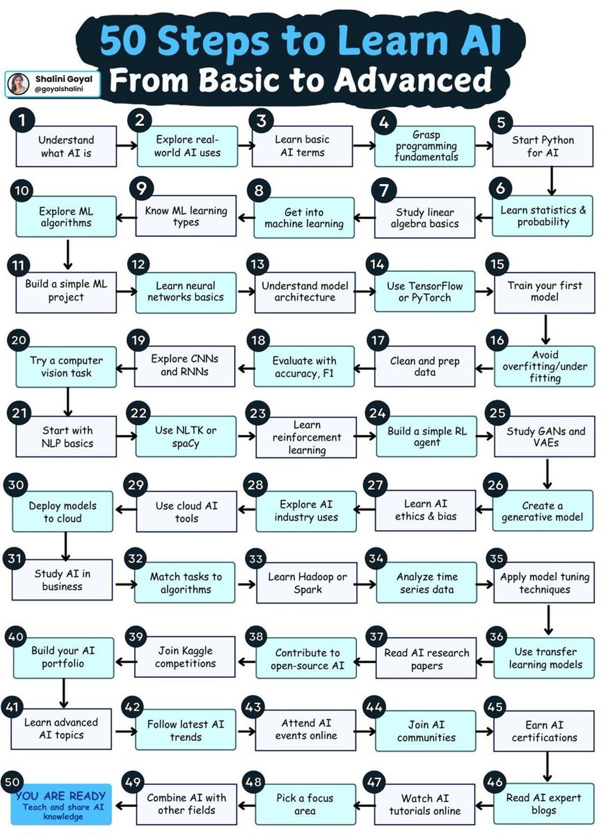 Ship, Get Feedback, Iterate—Skip the Endless Steps