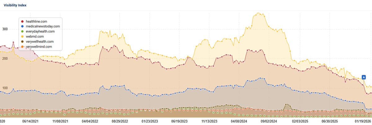 Health Sites Tumble as AI Overviews Erode Rankings