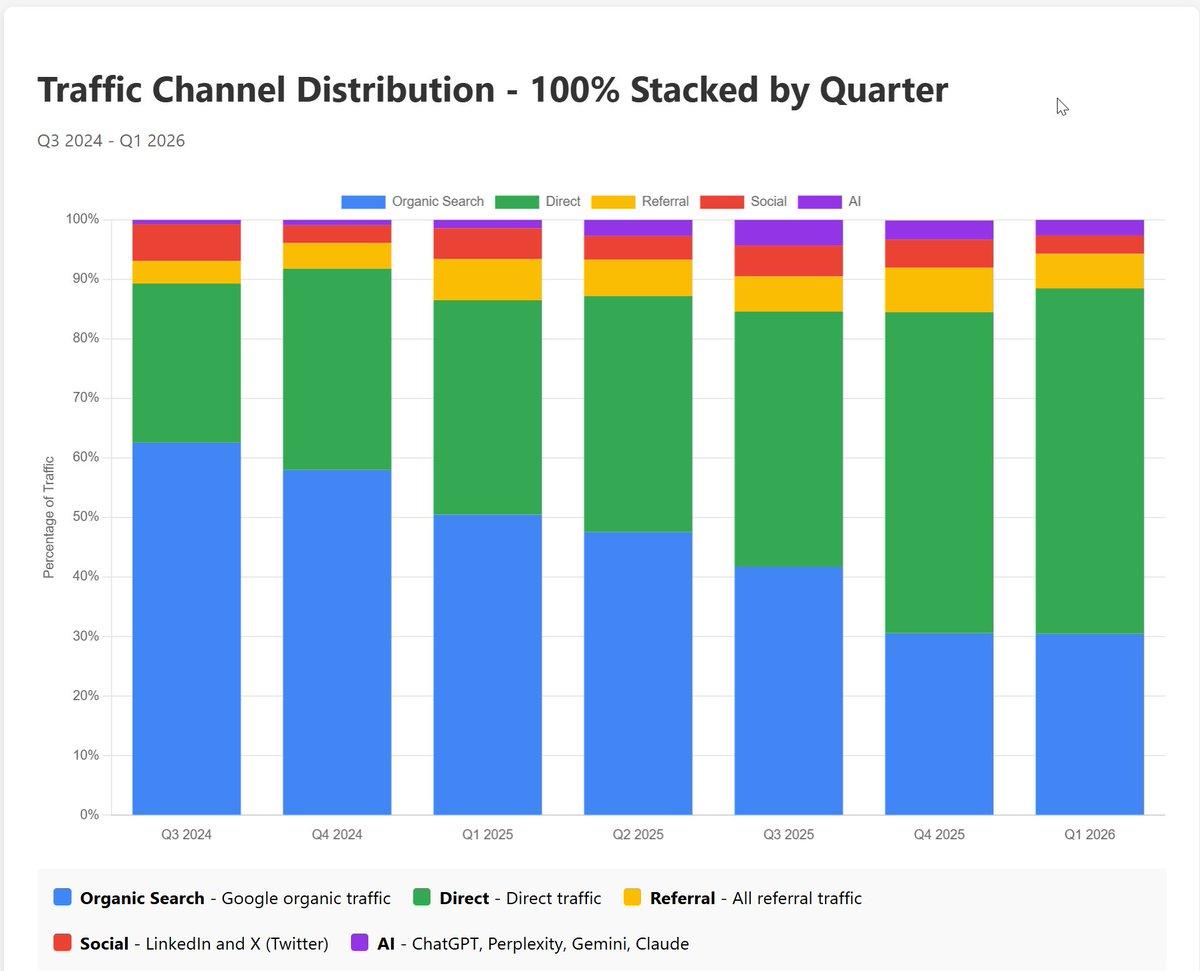 Direct Traffic Doubled Since Q3 2024, Confirming Rand Fishkin