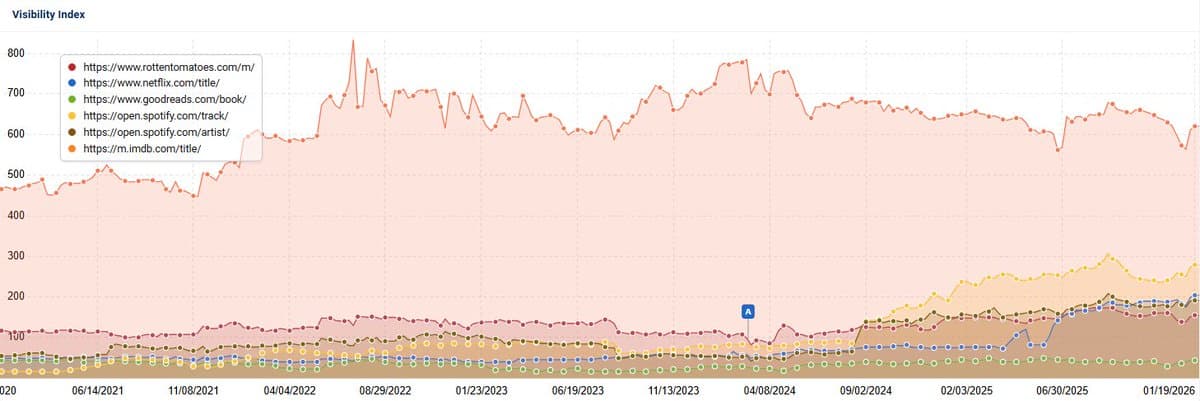 SEO Visibility Spikes for Entertainment Title Pages