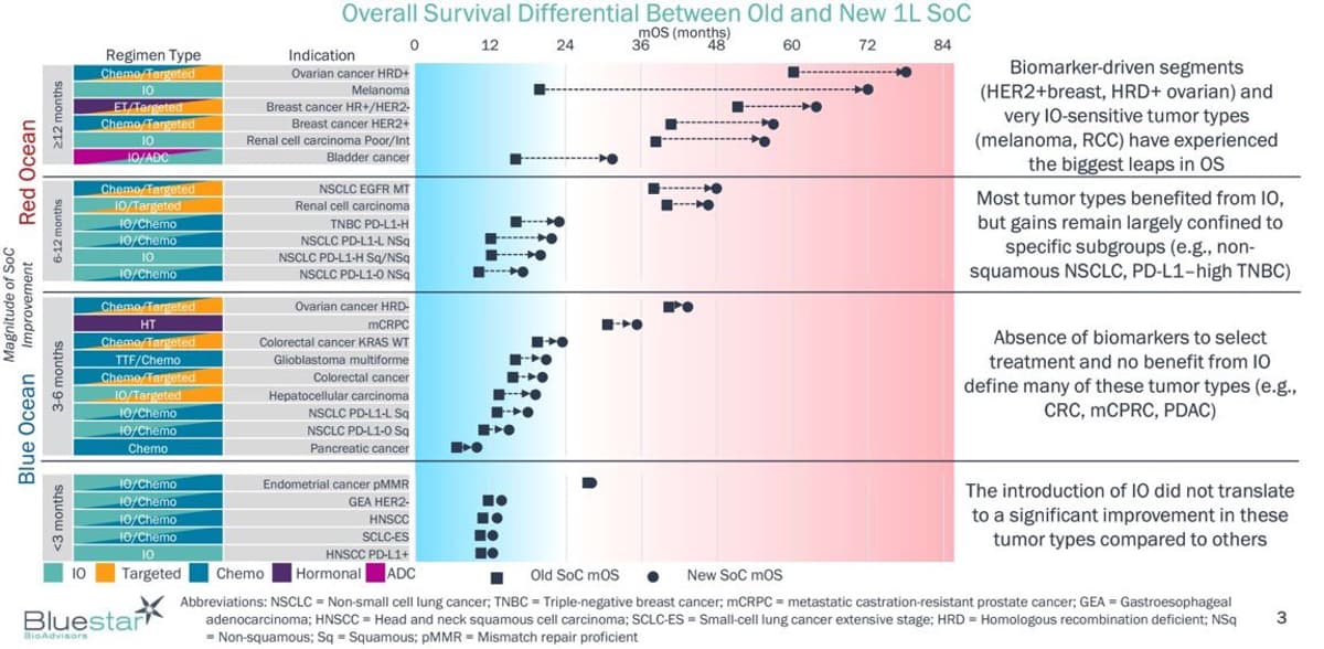 Progress in Cancer Fight, Yet GBM, Colorectal, Liver