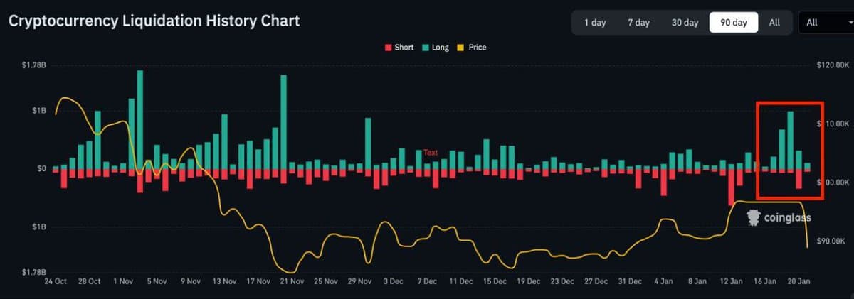 Over $2 B in Crypto Longs Liquidated as Bitcoin Slides