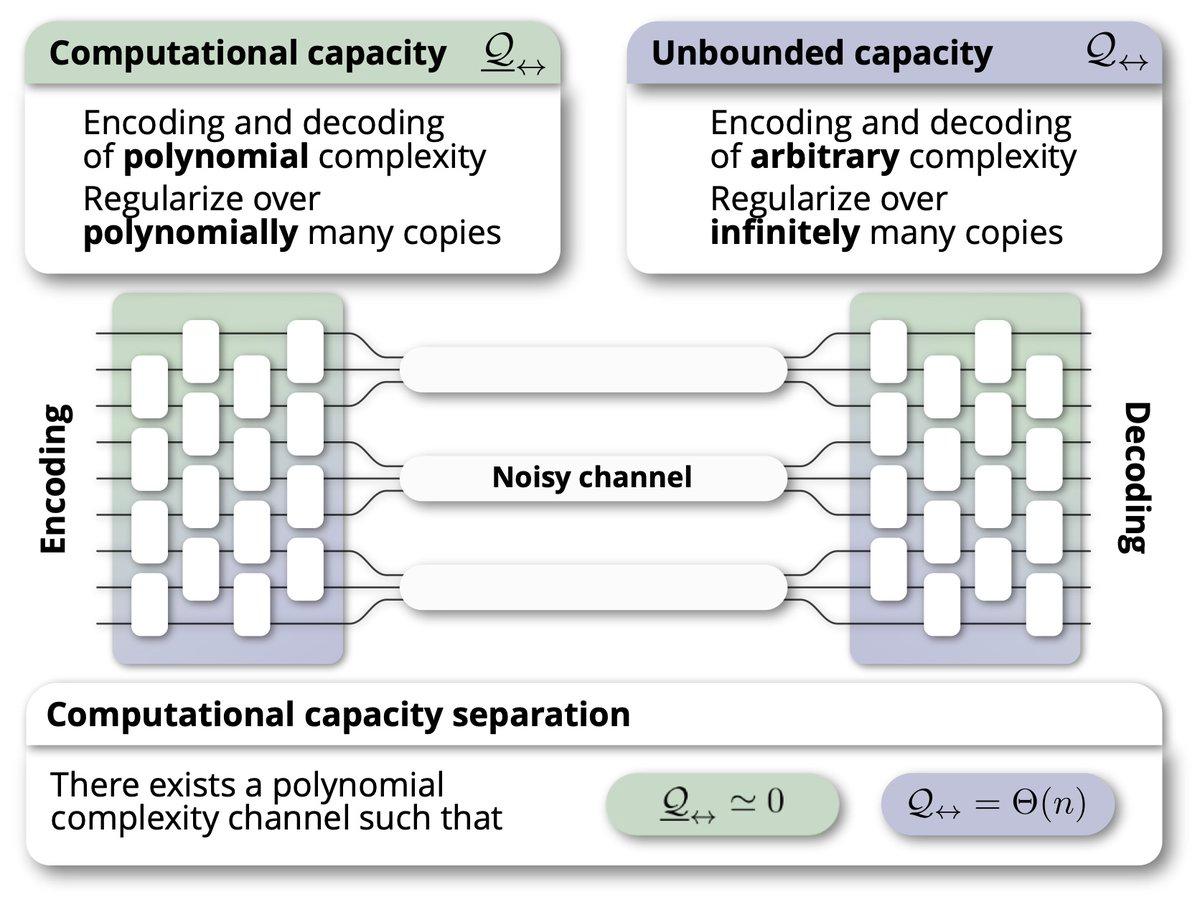 Efficient Decoding Redefines Quantum Channel Capacities, Reveals Separation