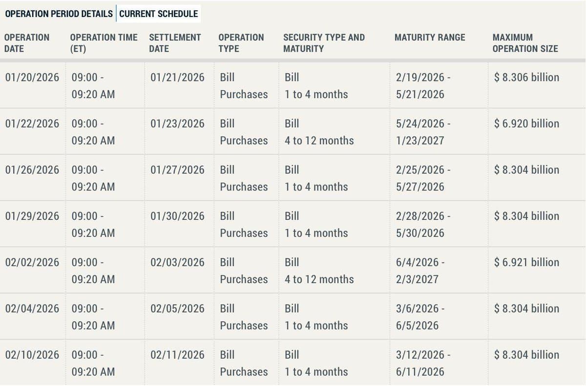 Fed to Deploy Billions in Six Liquidity Operations Soon