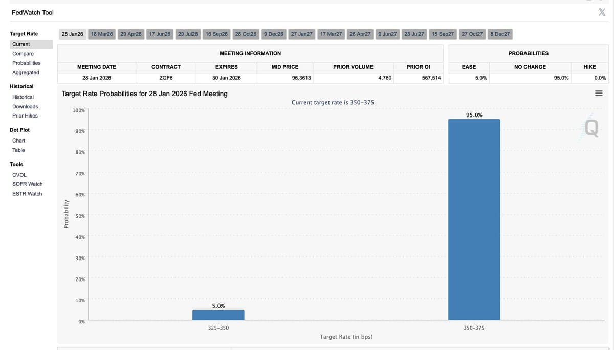 FOMC Meeting Next Week, Rate Cut Odds at 5%