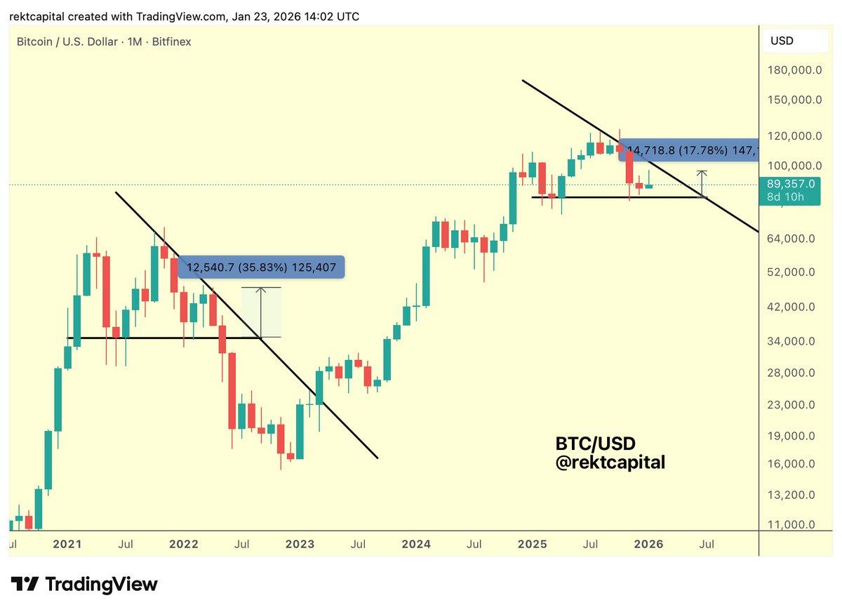 Bitcoin’s 20% Rally Likely Near Its Ceiling