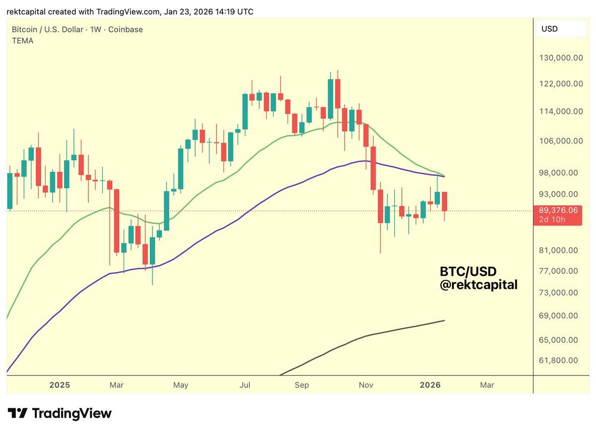 BTC Bull EMAs Poised for First Crossover Since 2022